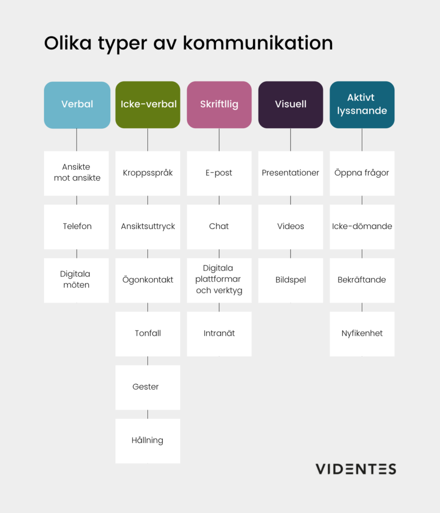 Olika typer av kommunikation